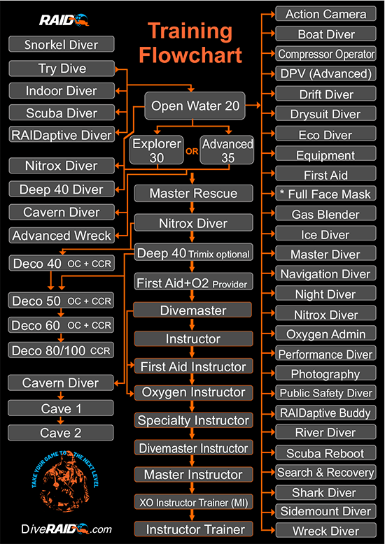 Recreational Courses From RAID