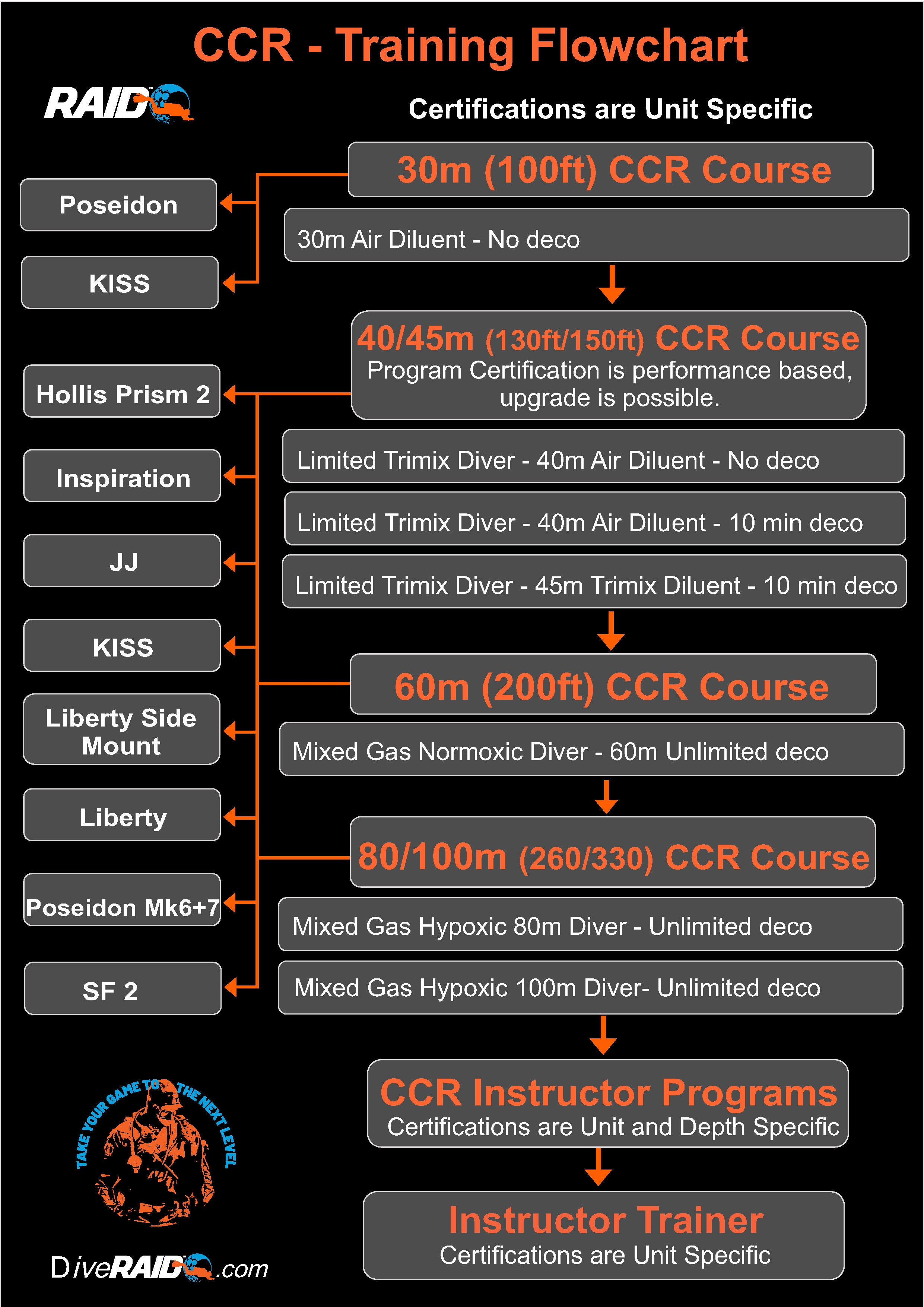 CCR training flowchart