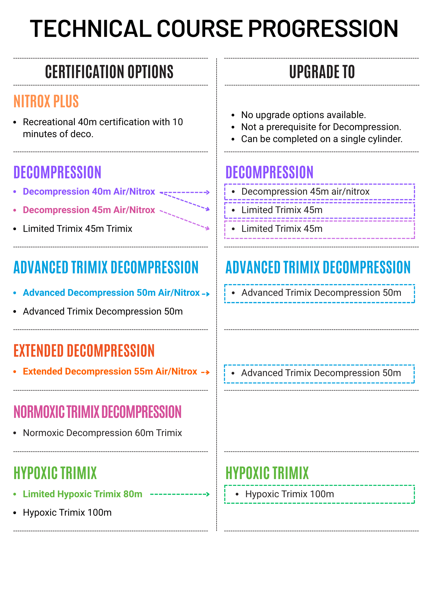 Technical Course Progression