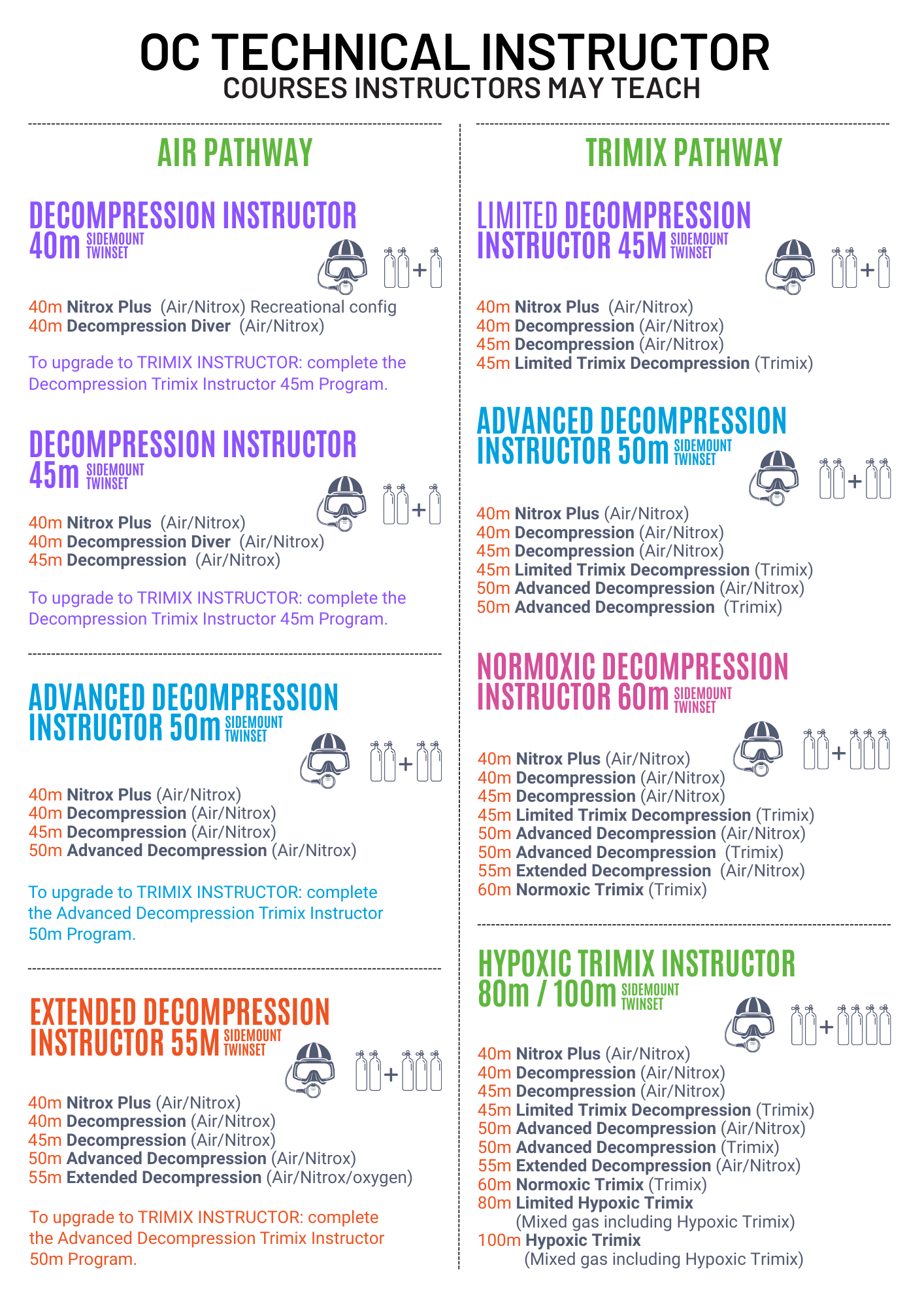 OC Tech Instructor Pathways- Simplified