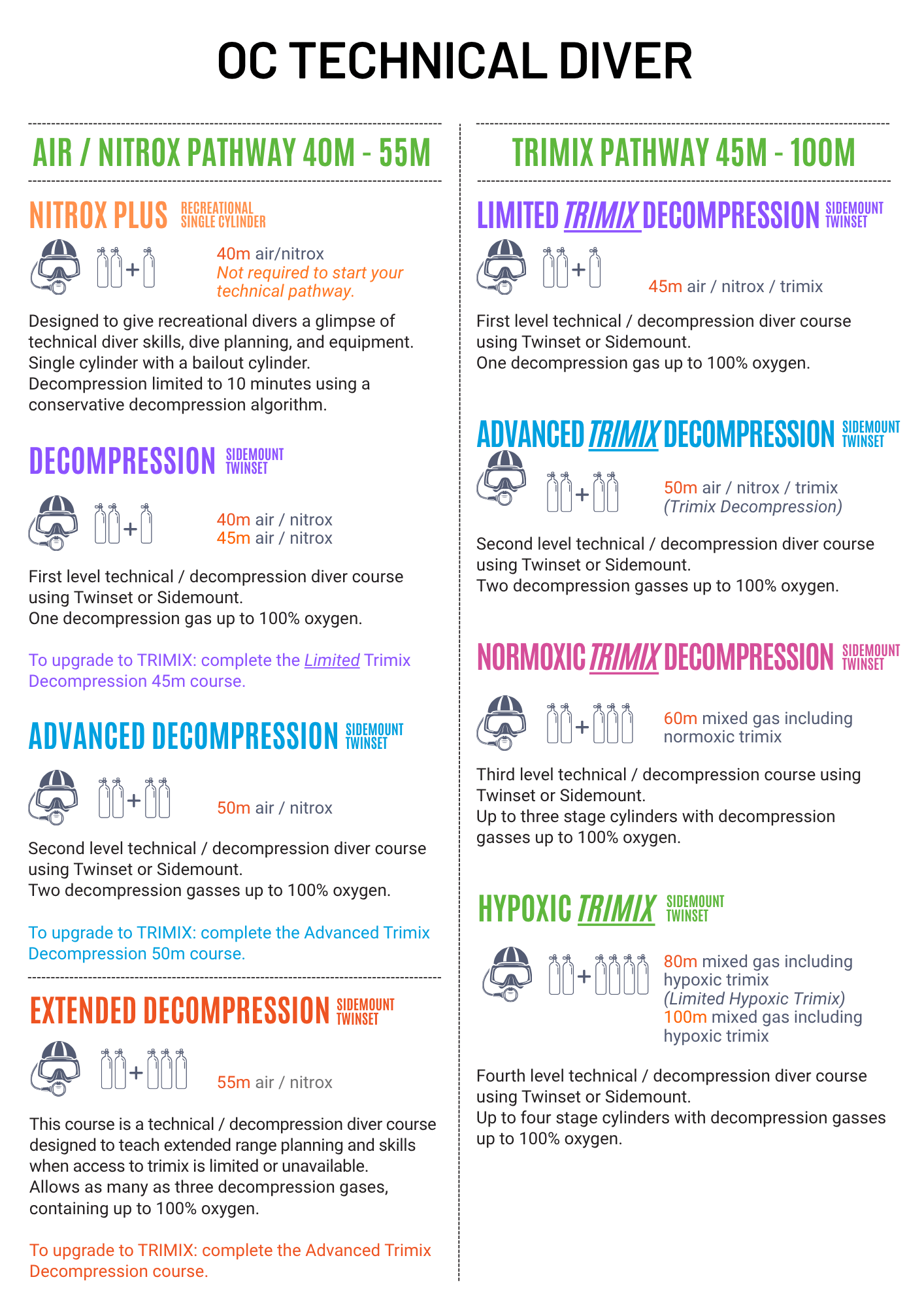 OC Tech Diver Pathways - Simplified