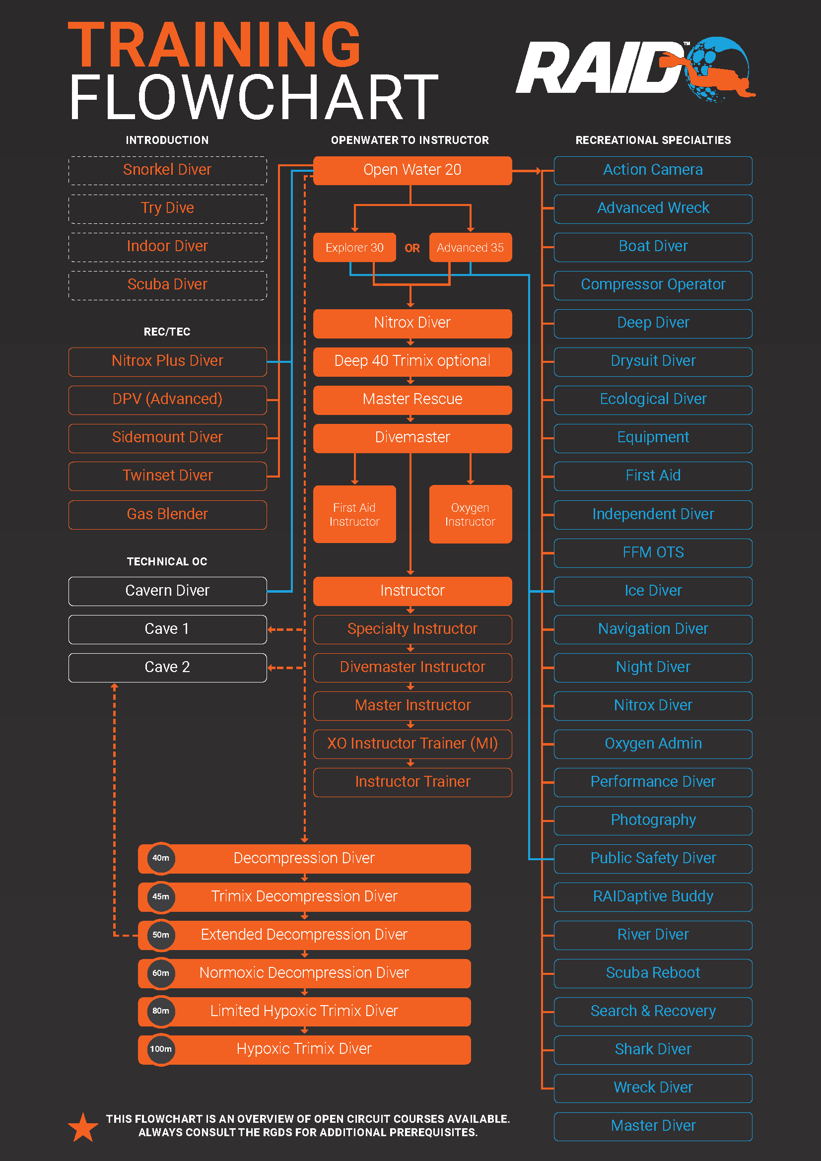 New DiveRAID-Training-Flowchart